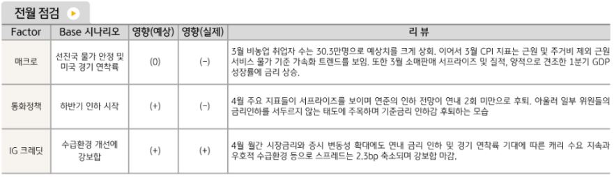 전반적으로 부진한 모습을 보인 4월 '해외채권' 시장 흐름.